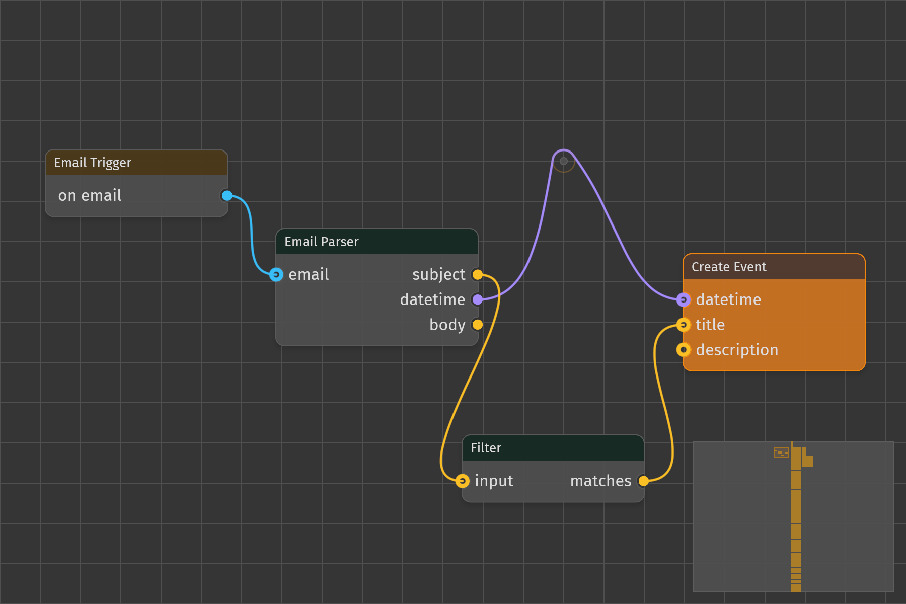 The hello_world demo: an email workflow graph with four connected nodes